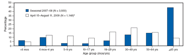 age-distribution-influenza