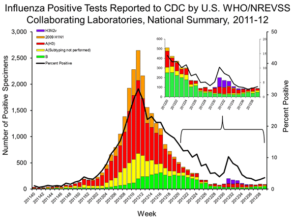 influenza 2011-12