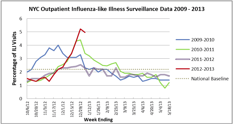 NYC influenza-like illness