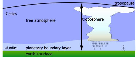 Atmospheric boundary layer
